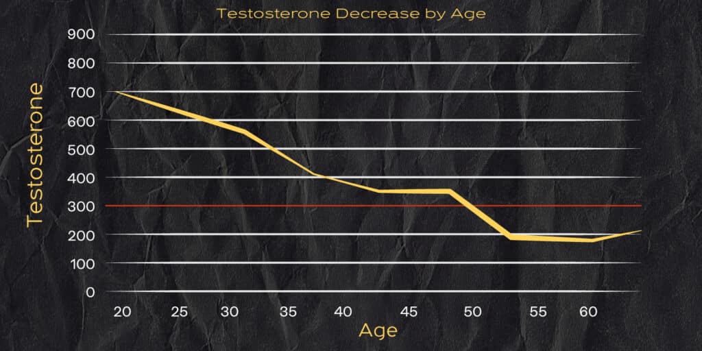 Testosterone Levels By Age chart