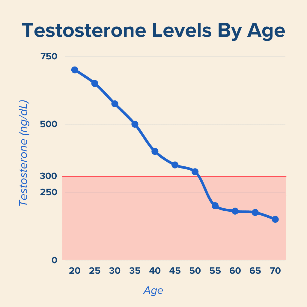 Testosterone Levels By Age Chart