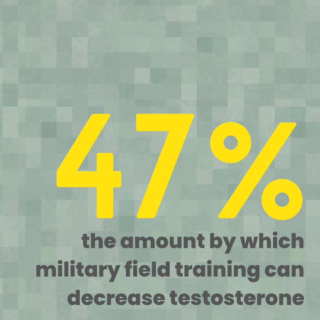 text: 47%: the amount by which military field training can decrease testosterone
