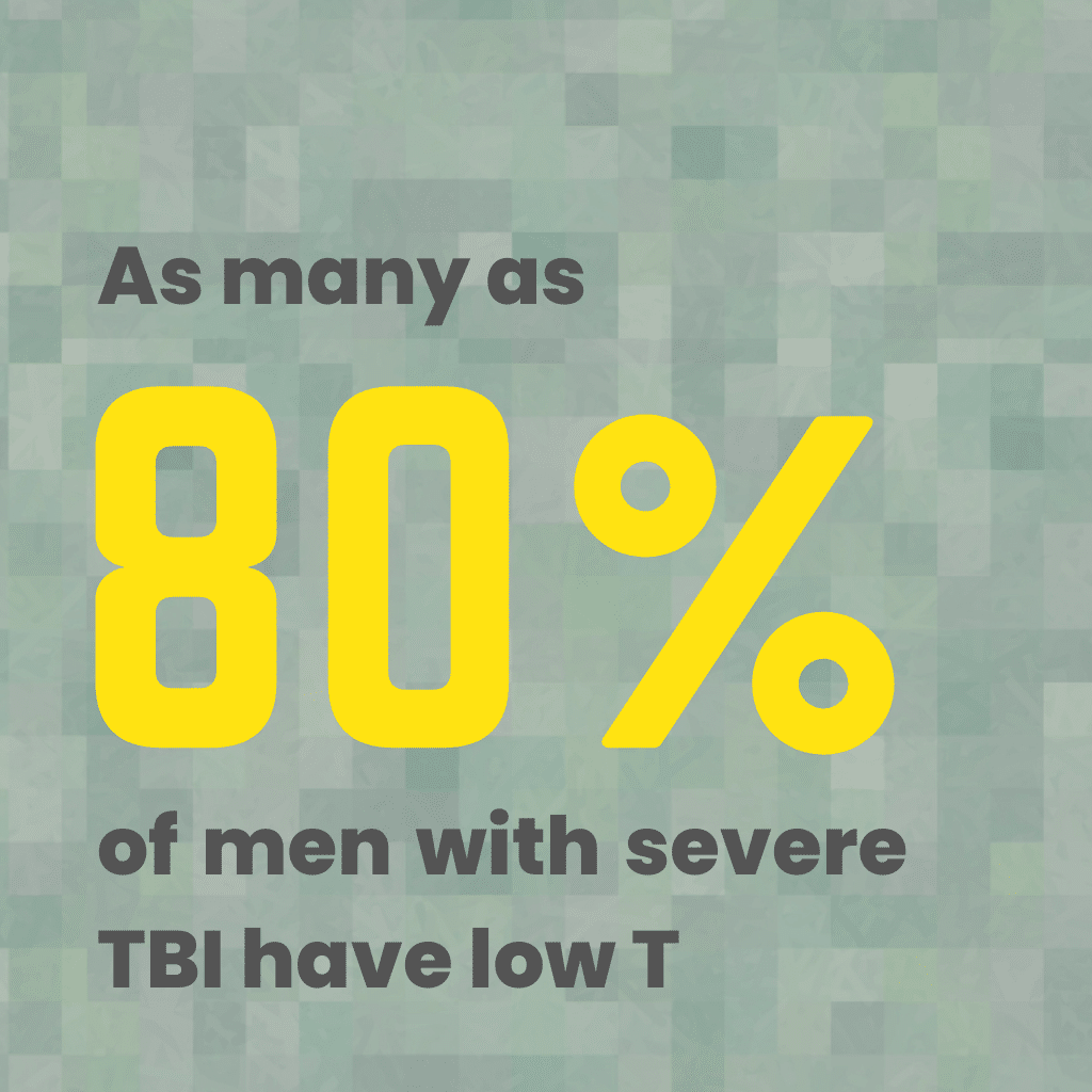 test reading: As many as 80% of men with severe TBI have low T