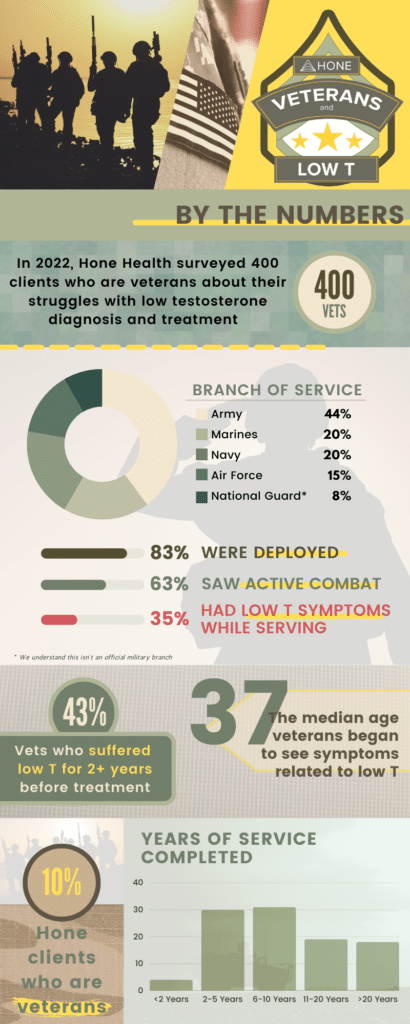 veterans low t infographic
