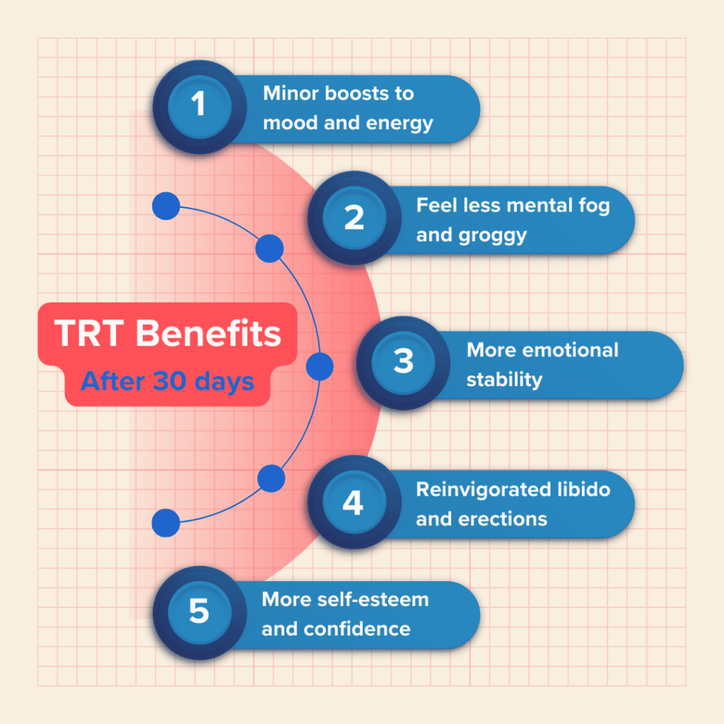Trt Benefits after 30 days inforgraphic