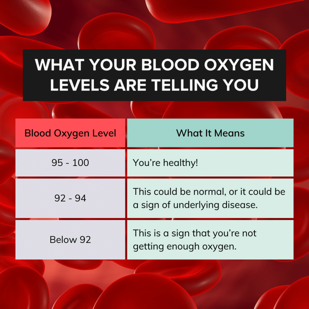 Chart showing blood oxygen levels