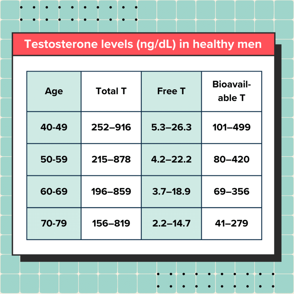 Total, free, and bioavailable testosterone levels chart