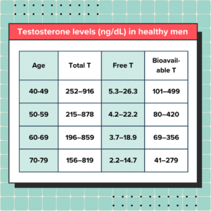 Testosterone Levels By Age: What's Normal?