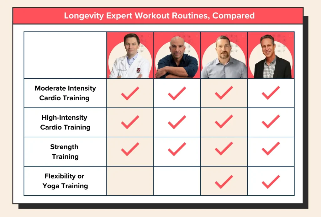 Longevit Expert Workout Routines Chart with David Sinclair, Peter Attia, Andrew Huberman and Mark Hyman