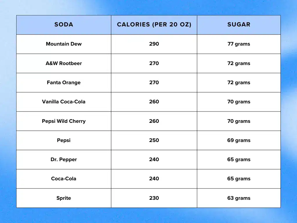 worst sodas compared in a chart