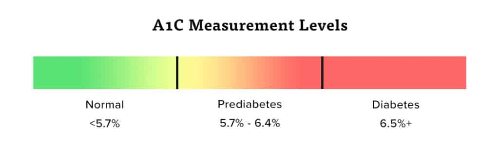 A1C Measurement Level chart