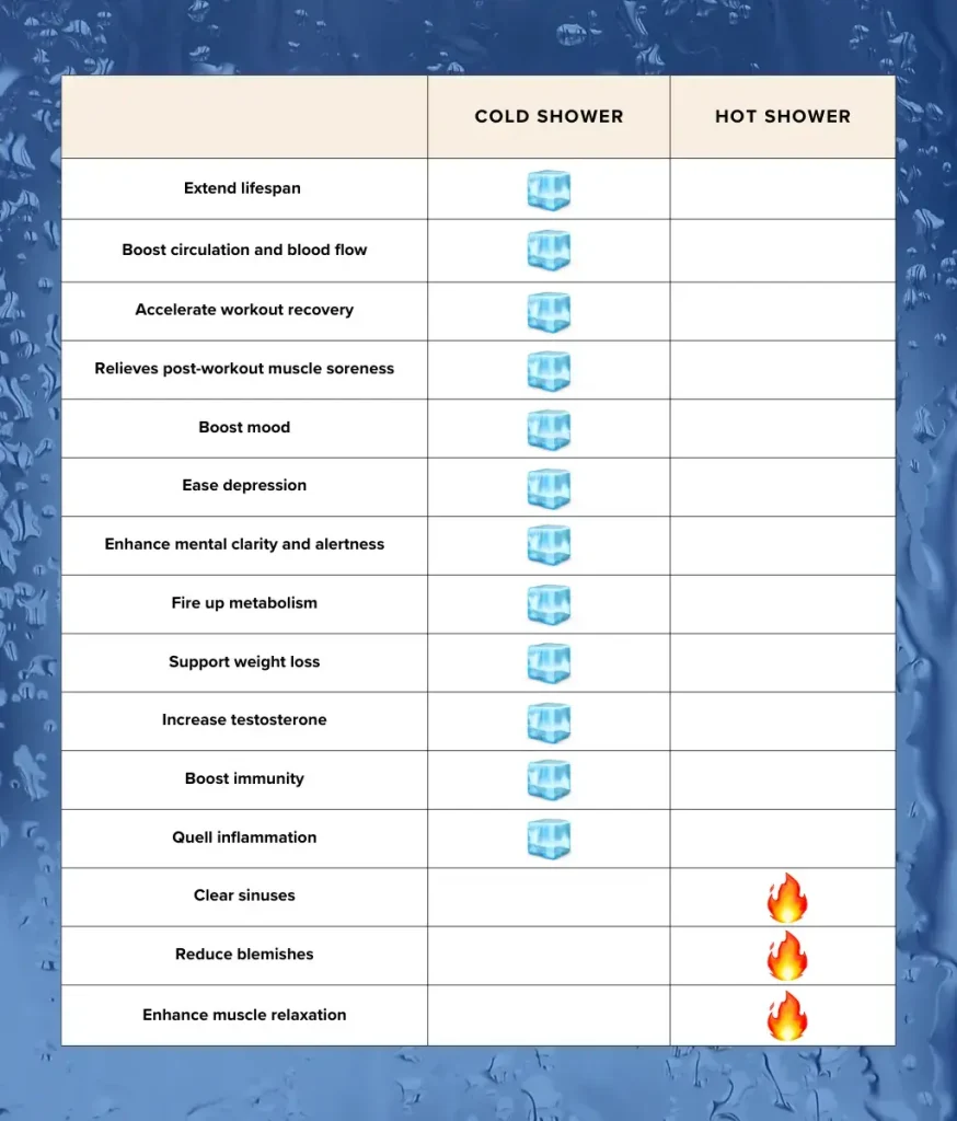 Cold Showers and Hot Showers, Compared