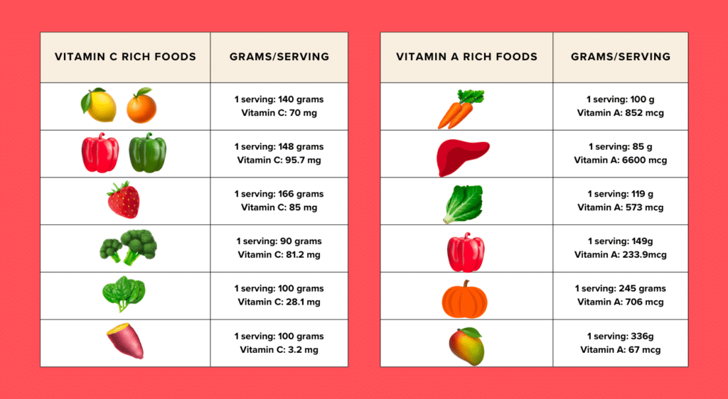 collagen chart showing vitmin c and vitamin a rich foods