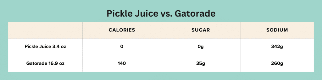 Pickle Juice vs Gatorade, Compared chart