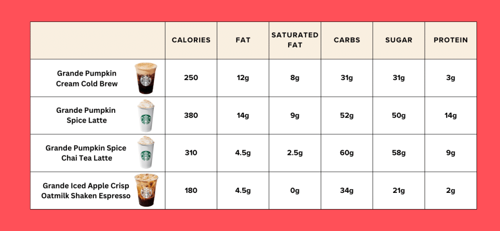 Starbucks Fall Drinks Nutrition, Comparison chart