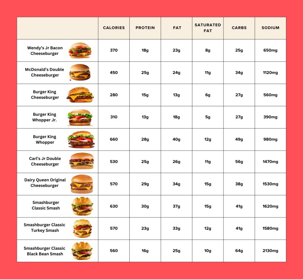 National Cheeseburger Day burgers, compared