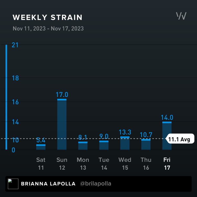 WHOOP 4.0 weekly strain score