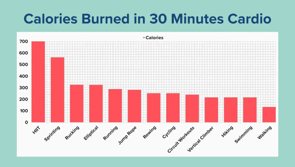 Calories burned in 30 minutes of cardio