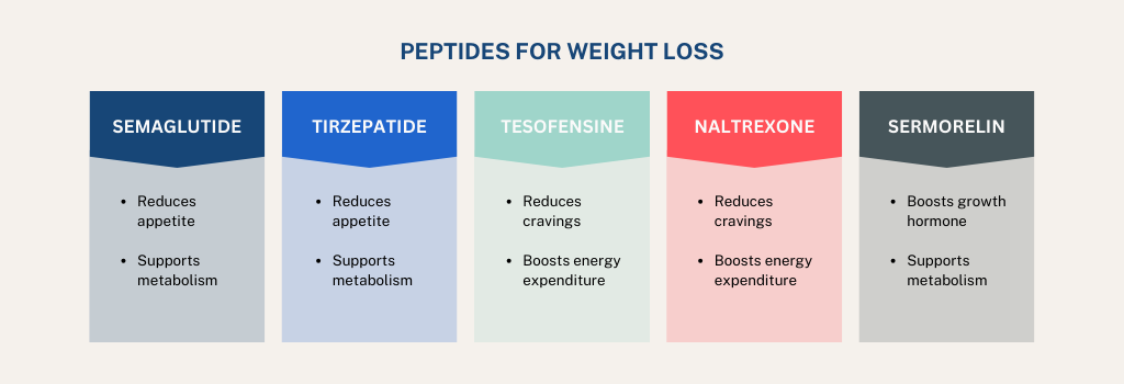 chart of best peptides for weight loss