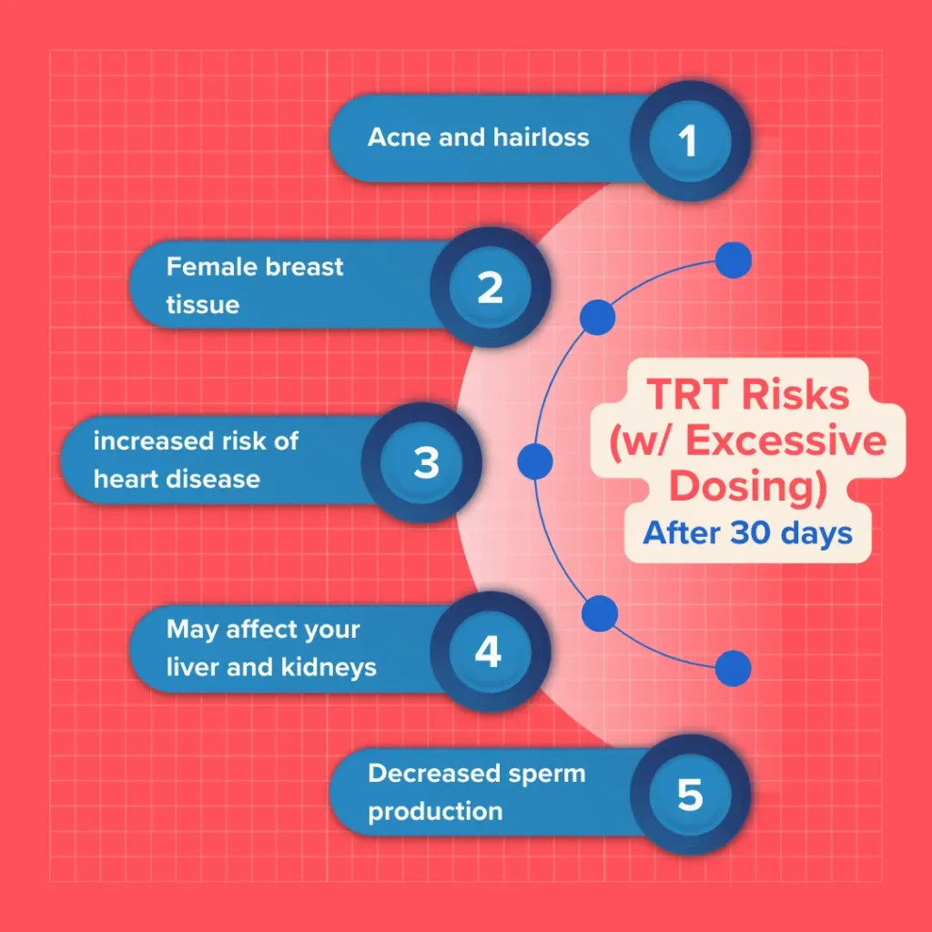 Infographic showing the risks of excessive TRT dosing