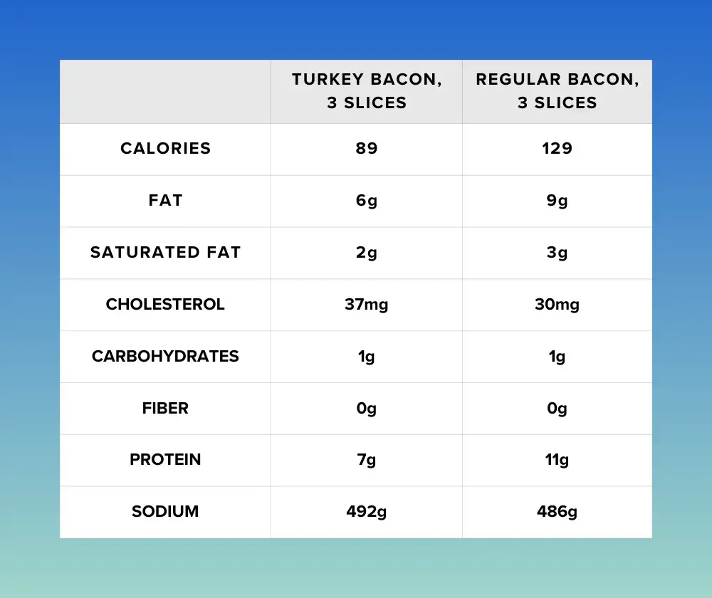 Turkey Bacon vs. Regular Bacon