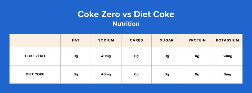 Coke Zero vs. Diet Coke Nutrition Chart