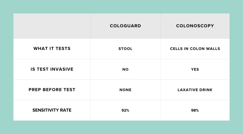 comparisons between cologuard and colonscopy tests