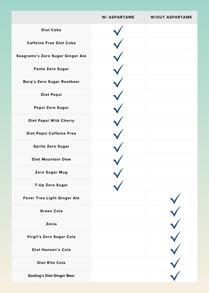 Chart showing sodas with and without aspartame