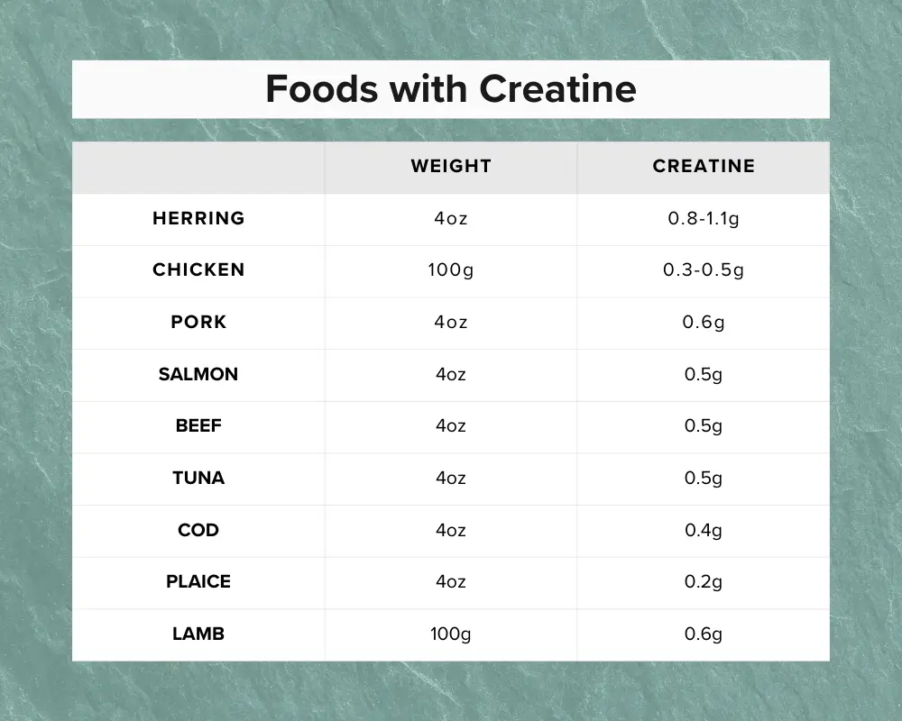 Chart showing different proteins and their creatine content.